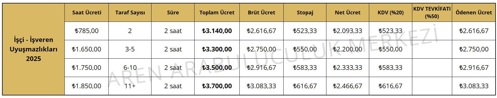 İşçi - İşveren Uyuşmazlıkları 2025 Makbuz Örneği