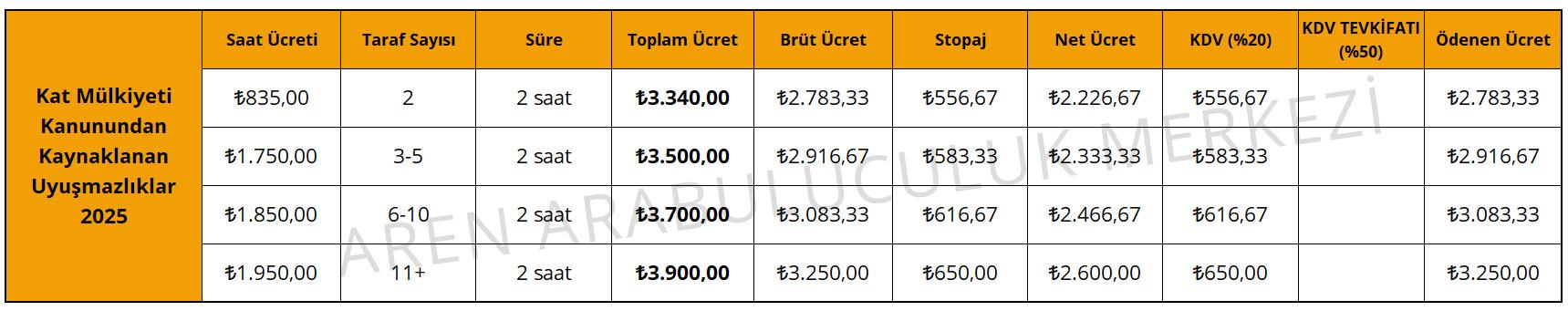 Kat Mülkiyeti Kanunundan Kaynaklanan Uyuşmazlıklar 2025 Makbuz Örneği