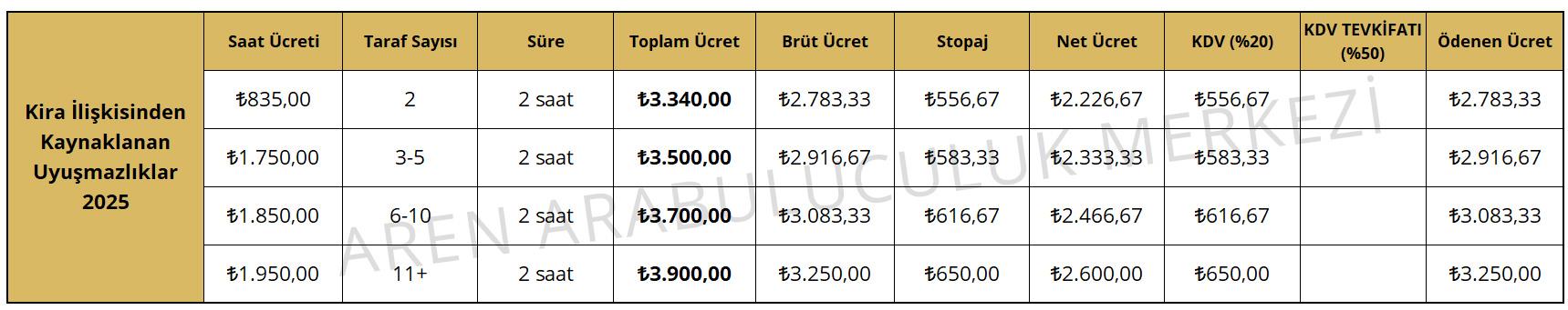 Kira İlişkisinden Kaynaklanan Uyuşmazlıklar Makbuz Örneği 2025